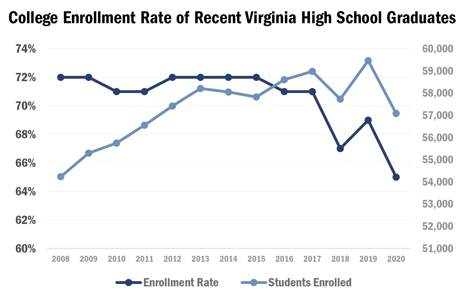 College Enrollment Rate of Recent Virginia High School GraduatesGUV