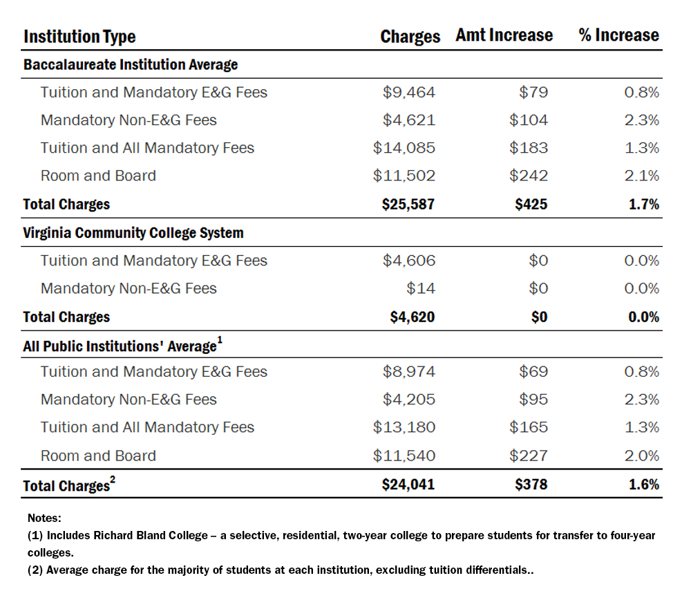 2021 Chart - Annual Increase of Average In-state Undergraduate Tuition and Mandatory E&G Fees