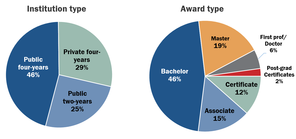 Degrees Awarded pie charts (2019-2020)