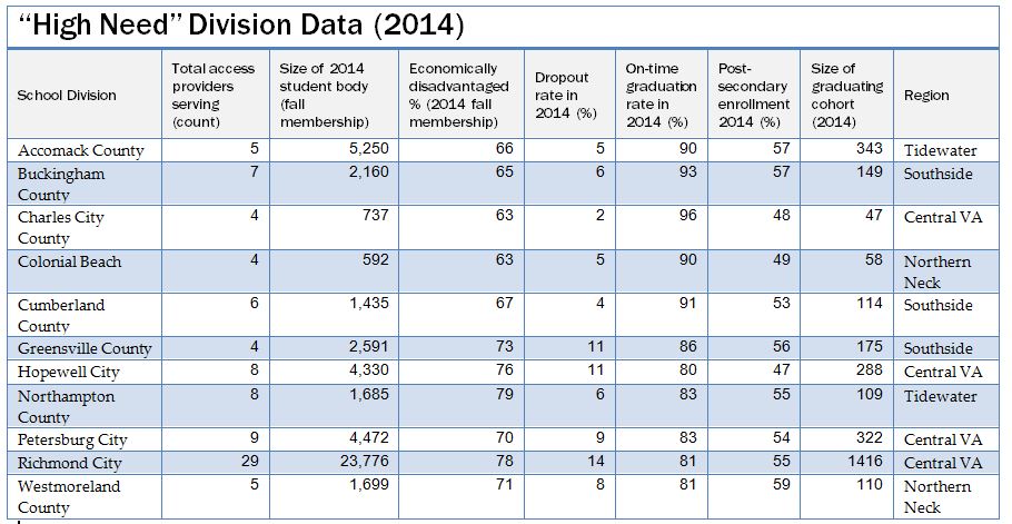 high need division data table