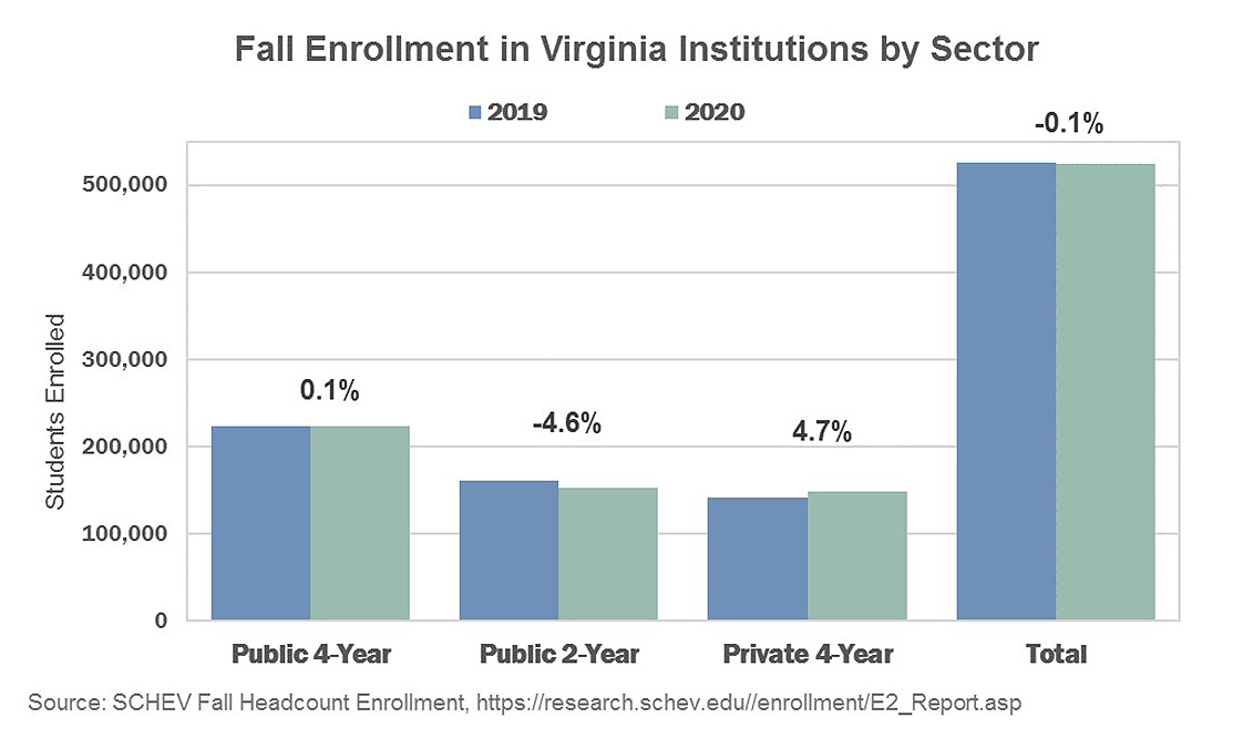 Fall-Enrollment-in-VA-Institutions-by-Sector