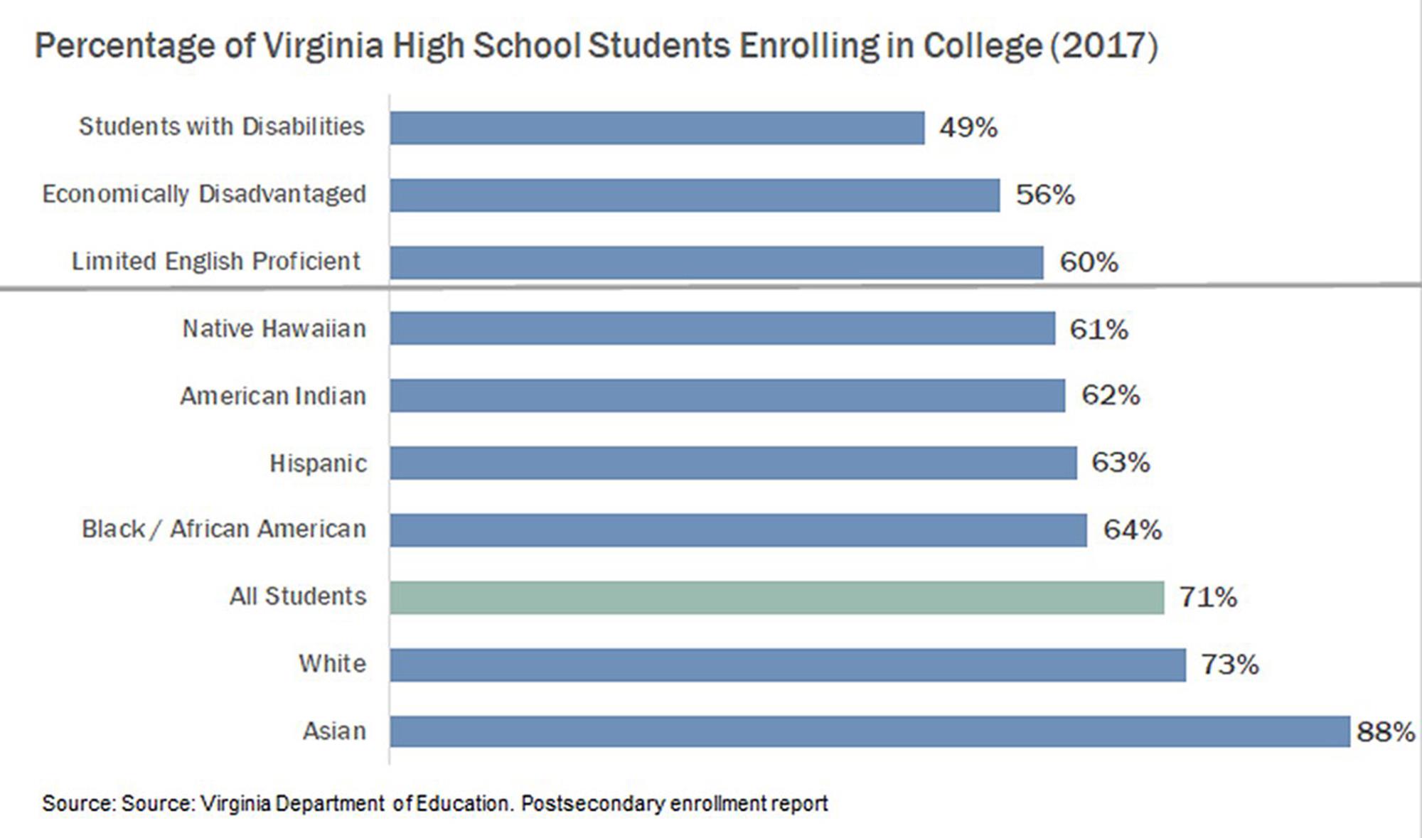 Percentage-of-VA-high-school-students-enrolled-in-college