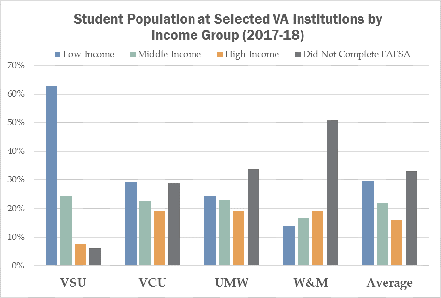 Student Population Selected VA Institutions