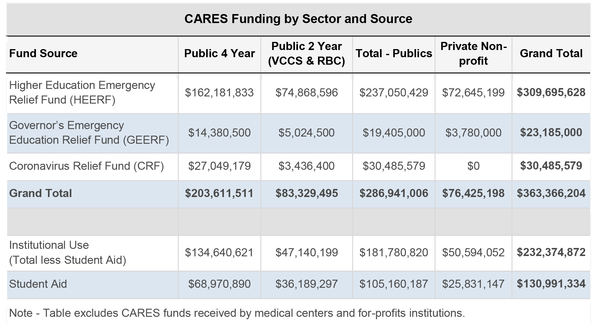 CARES-Funding-Table