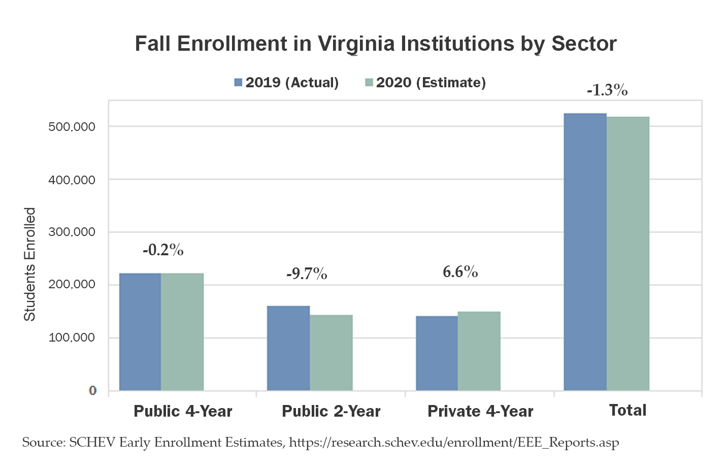 Fall-Enrollment-in-VA-by-Sector
