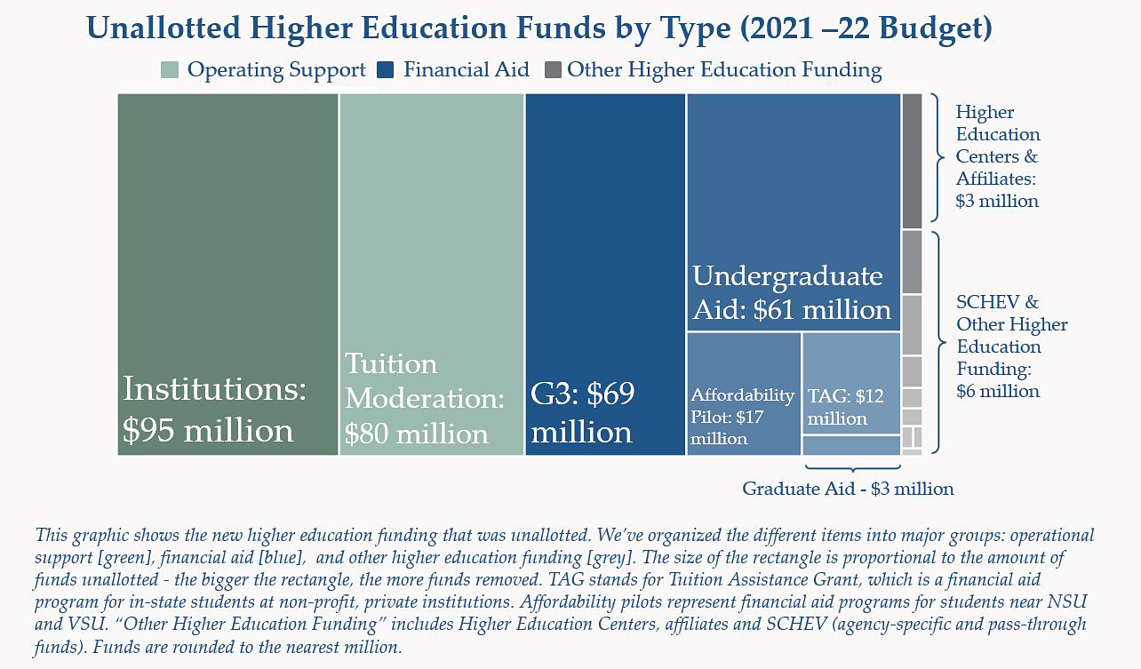 unalloted higher ed funds