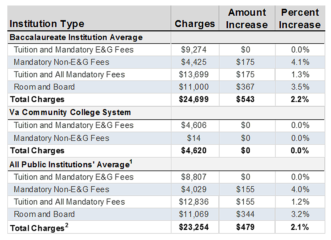 Annual Increase of Average In-state Undergraduate Tuition and Mandatory E&G Fees