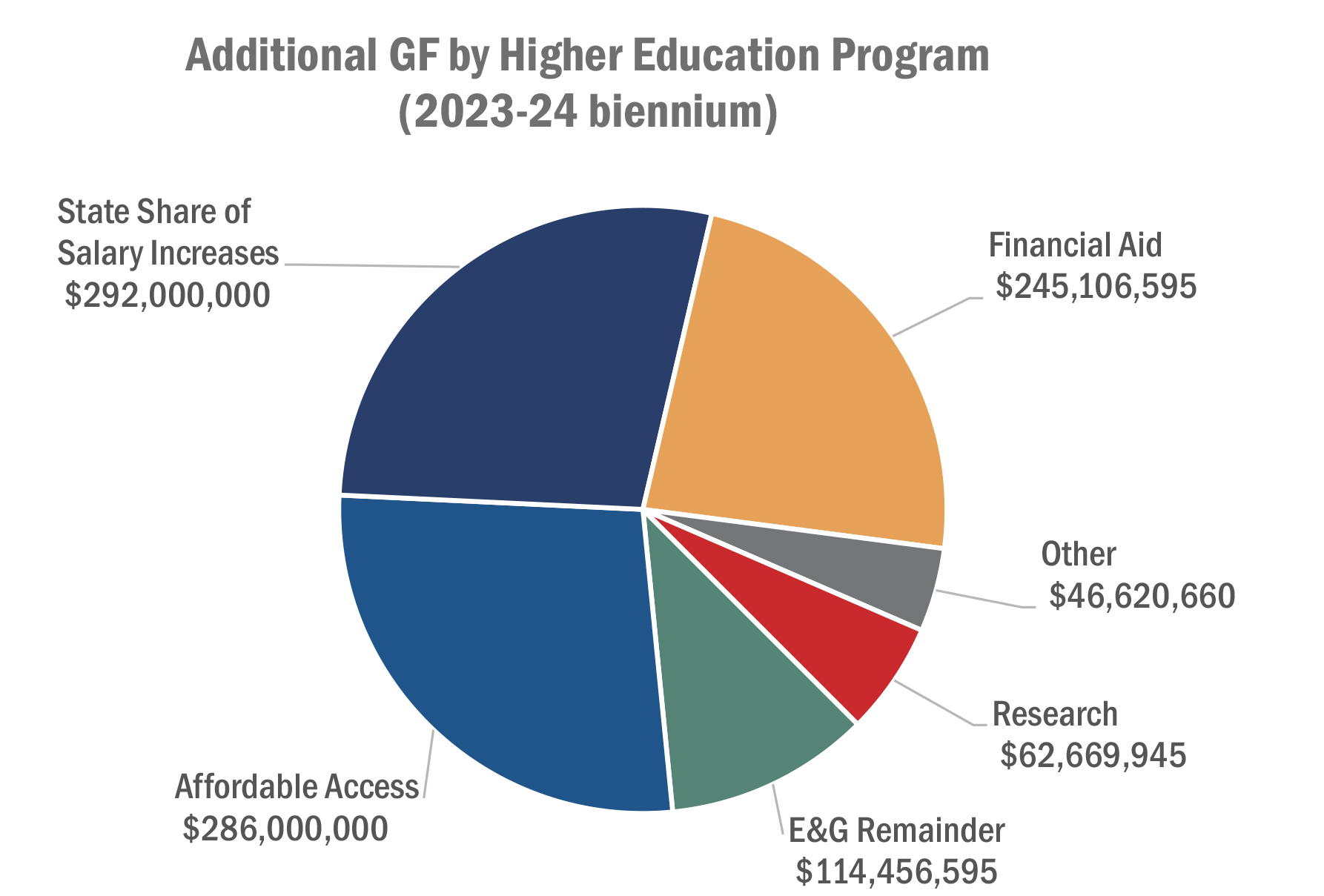 Additional GF by Higher Education Program