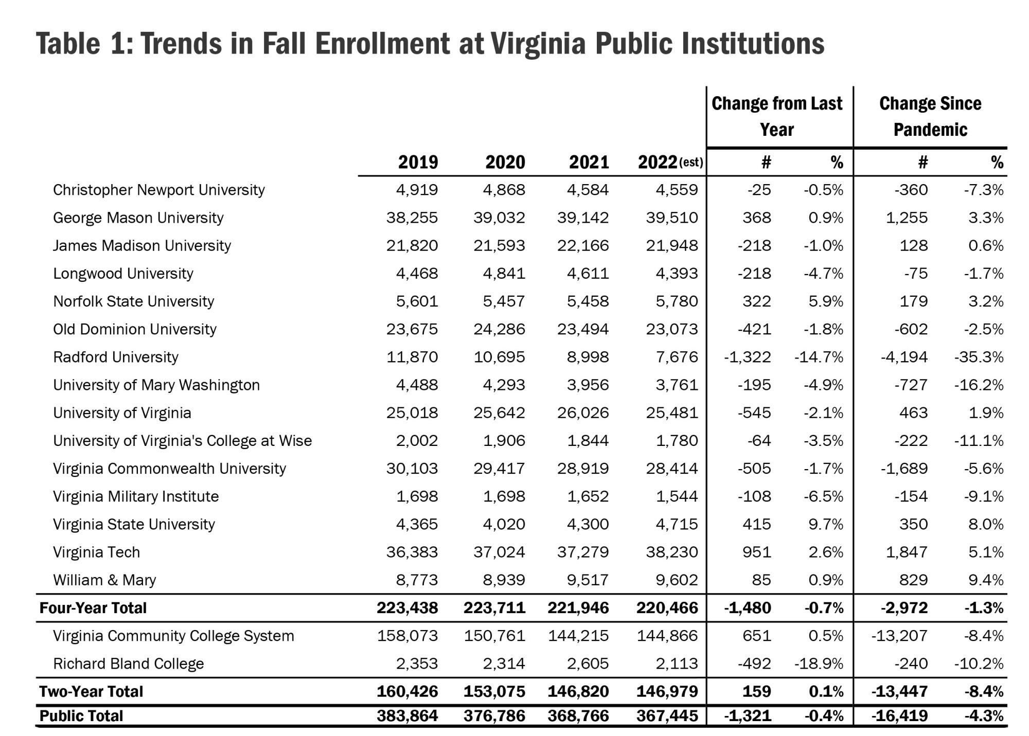 Table 1 Trends in Fall Enrollment